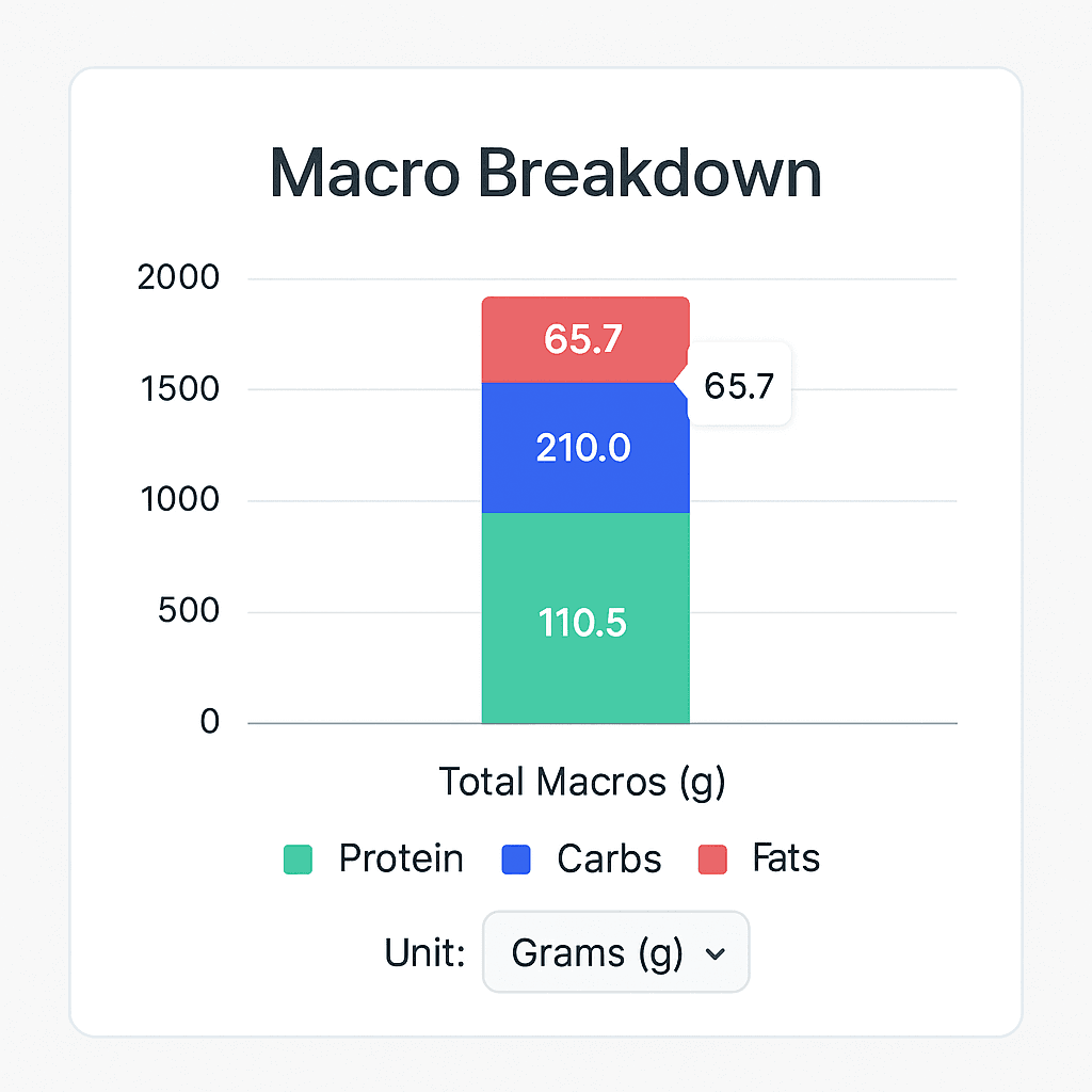 Macro Chart Preview